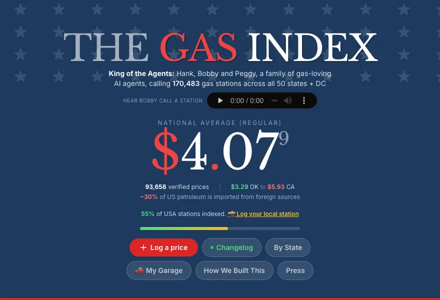 The Gas Index at gasindex.ai: a 4.079 dollar national average for regular, 93,658 verified prices, a 3.29 dollar Oklahoma to 5.93 dollar California spread, and 55 percent of US stations indexed.